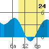 Cape Sagak tide chart for Tuesday, March 24, 2026