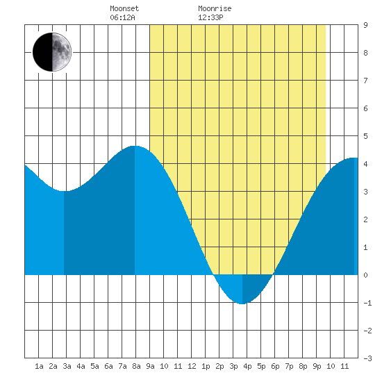 Cape Sagak tide chart for Wednesday, March 25, 2026