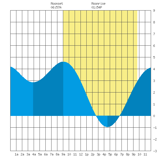 Cape Sagak tide chart for Thursday, March 26, 2026
