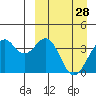 Cape Sagak tide chart for Saturday, March 28, 2026