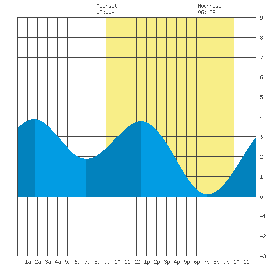 Cape Sagak tide chart for Sunday, March 29, 2026