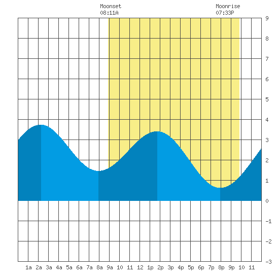 Cape Sagak tide chart for Monday, March 30, 2026