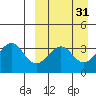 Cape Sagak tide chart for Tuesday, March 31, 2026