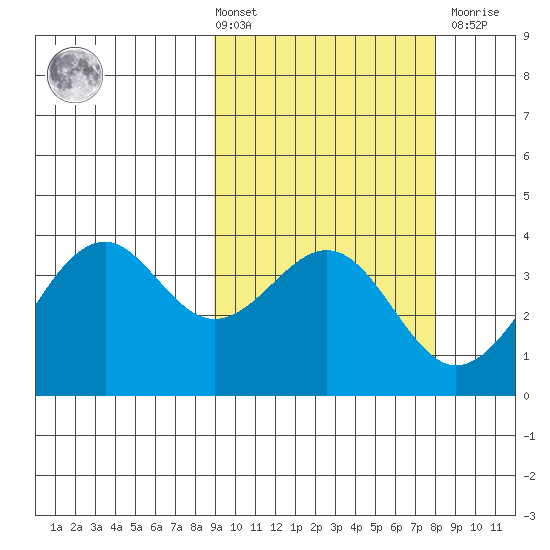 Cape Sagak tide chart for Tuesday, March 3, 2026