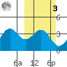 Cape Sagak tide chart for Tuesday, March 3, 2026