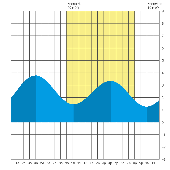 Cape Sagak tide chart for Wednesday, March 4, 2026
