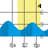 Cape Sagak tide chart for Wednesday, March 4, 2026