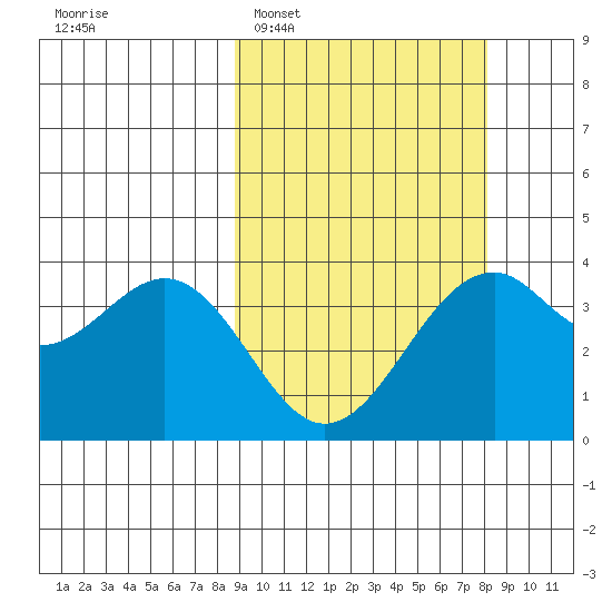 Cape Sagak tide chart for Saturday, March 7, 2026