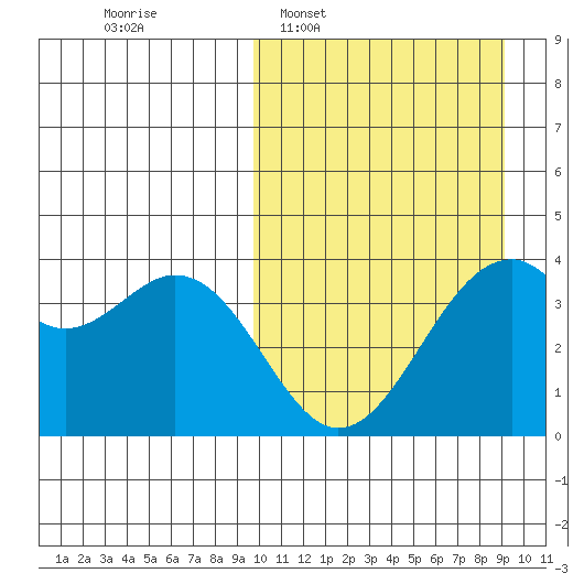 Cape Sagak tide chart for Sunday, March 8, 2026