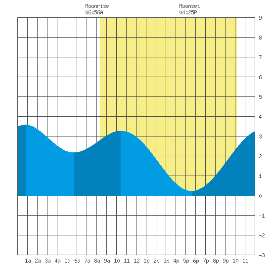 Cape Sagak tide chart for Sunday, April 12, 2026