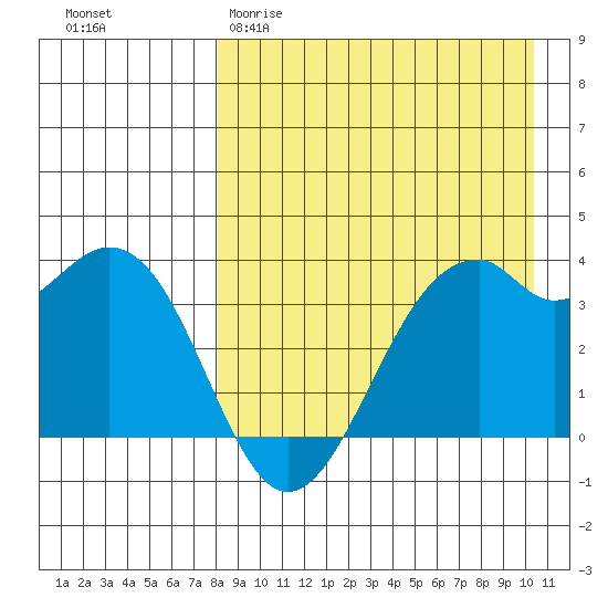 Cape Sagak tide chart for Sunday, April 19, 2026