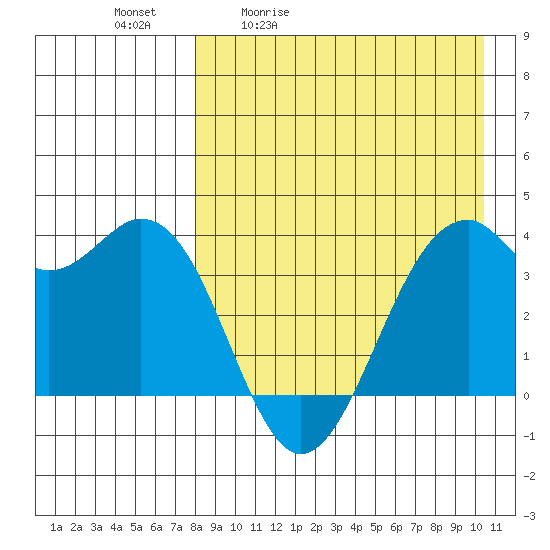 Cape Sagak tide chart for Tuesday, April 21, 2026