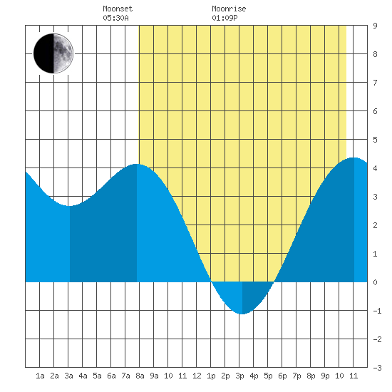 Cape Sagak tide chart for Thursday, April 23, 2026