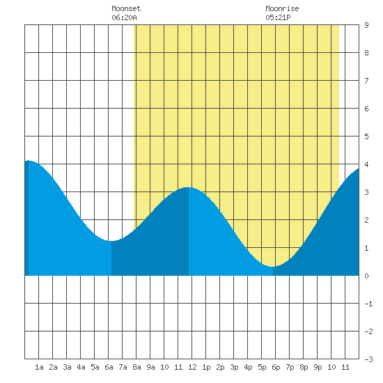 Cape Sagak tide chart for Sunday, April 26, 2026