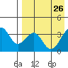 Cape Sagak tide chart for Sunday, April 26, 2026