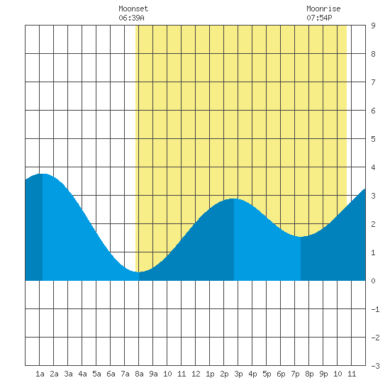 Cape Sagak tide chart for Tuesday, April 28, 2026