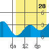 Cape Sagak tide chart for Tuesday, April 28, 2026