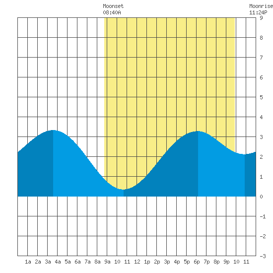 Cape Sagak tide chart for Thursday, April 2, 2026