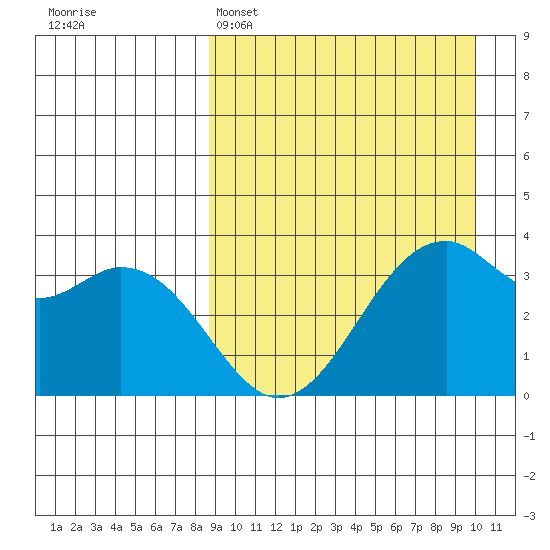 Cape Sagak tide chart for Saturday, April 4, 2026