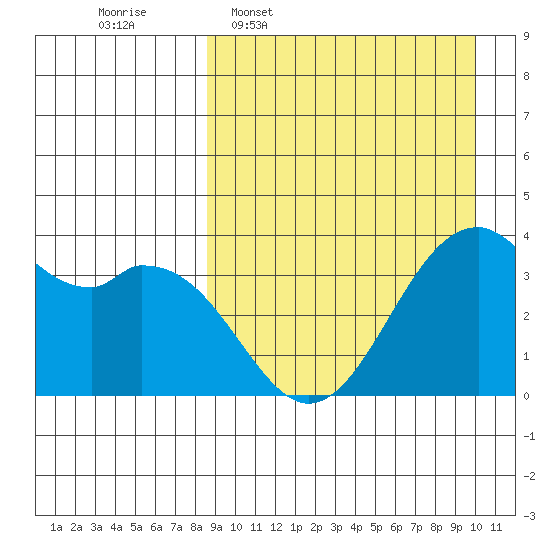 Cape Sagak tide chart for Monday, April 6, 2026