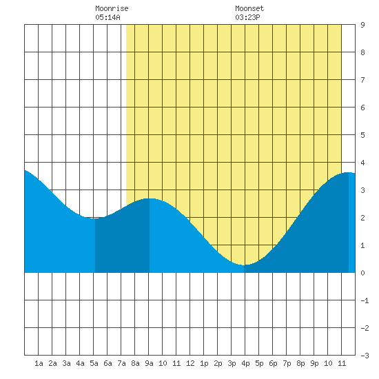 Cape Sagak tide chart for Sunday, May 10, 2026