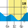 Cape Sagak tide chart for Sunday, May 10, 2026