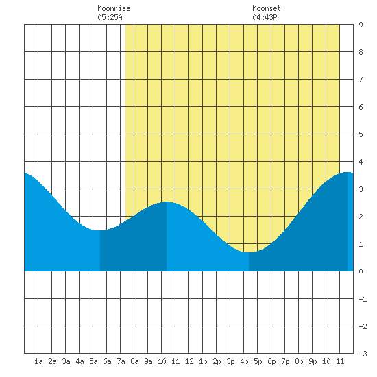 Cape Sagak tide chart for Monday, May 11, 2026