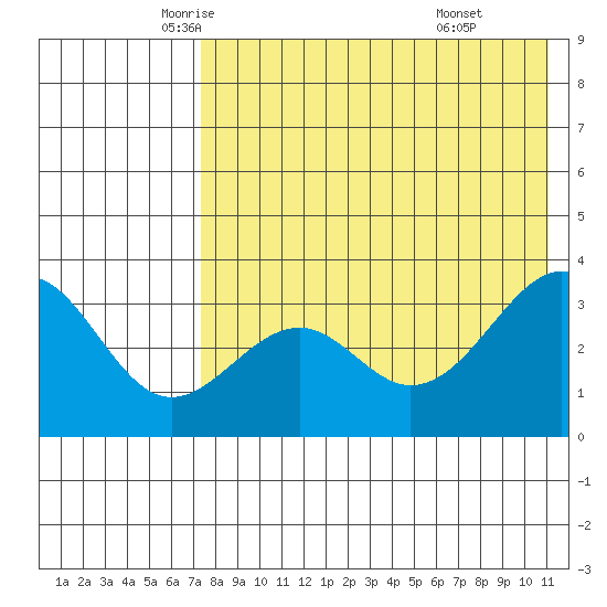 Cape Sagak tide chart for Tuesday, May 12, 2026