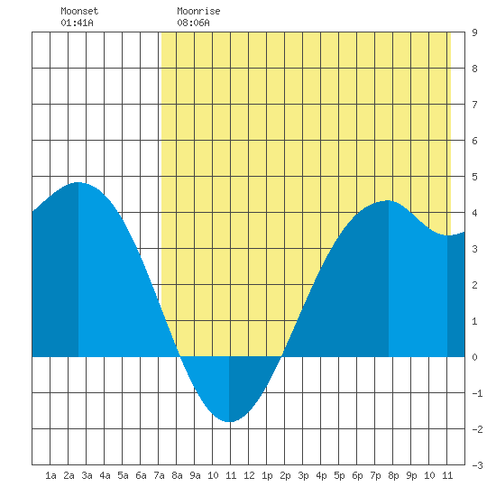 Cape Sagak tide chart for Monday, May 18, 2026