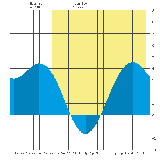Cape Sagak tide chart for Wednesday, May 20, 2026