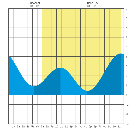 Cape Sagak tide chart for Sunday, May 24, 2026