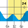 Cape Sagak tide chart for Sunday, May 24, 2026