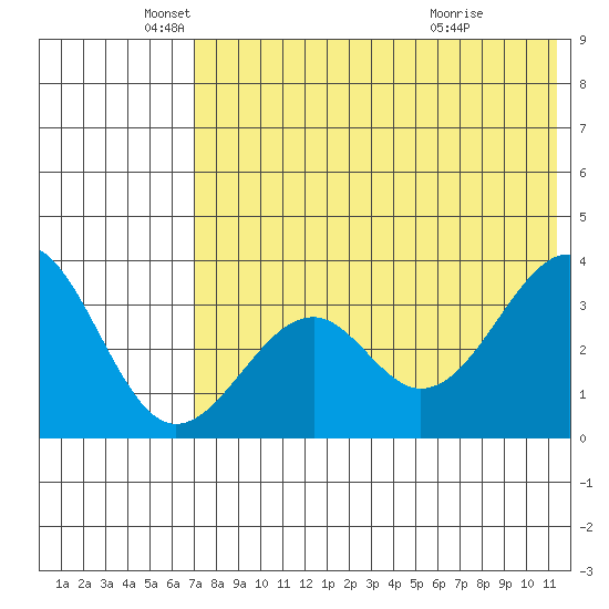 Cape Sagak tide chart for Monday, May 25, 2026