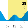 Cape Sagak tide chart for Monday, May 25, 2026