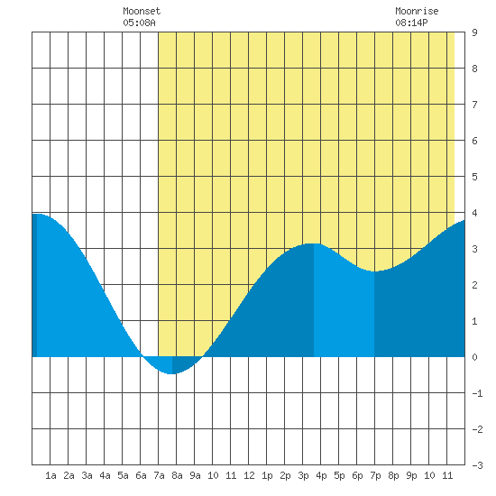 Cape Sagak tide chart for Wednesday, May 27, 2026