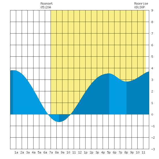 Cape Sagak tide chart for Thursday, May 28, 2026