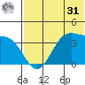 Cape Sagak tide chart for Sunday, May 31, 2026
