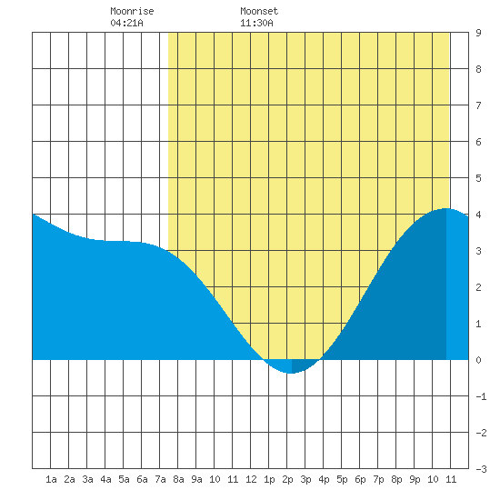 Cape Sagak tide chart for Thursday, May 7, 2026