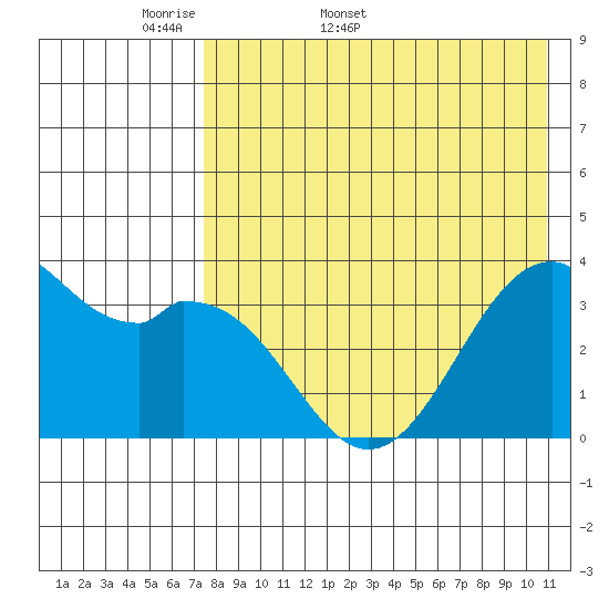 Cape Sagak tide chart for Friday, May 8, 2026