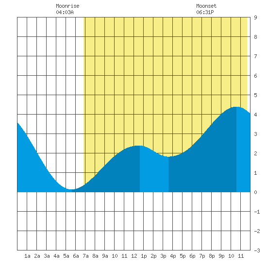 Cape Sagak tide chart for Wednesday, June 10, 2026