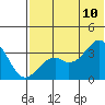 Cape Sagak tide chart for Wednesday, June 10, 2026