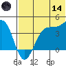 Cape Sagak tide chart for Sunday, June 14, 2026