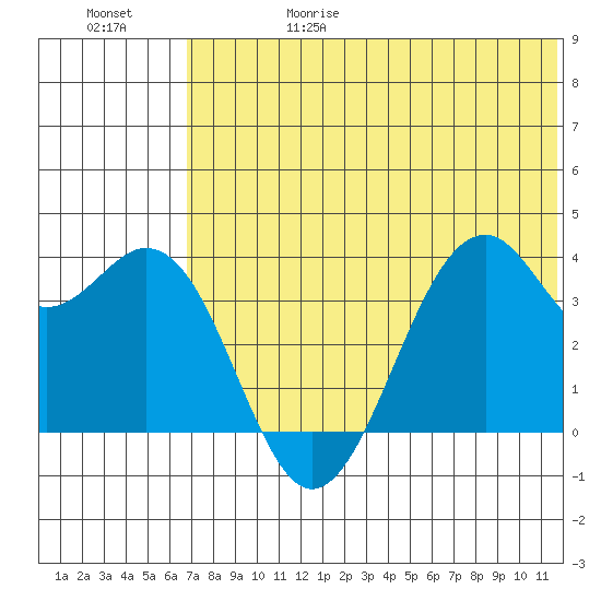 Cape Sagak tide chart for Thursday, June 18, 2026