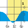 Cape Sagak tide chart for Monday, June 1, 2026