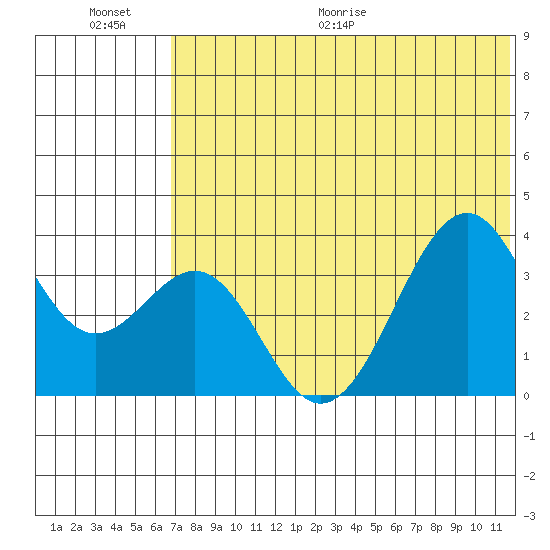 Cape Sagak tide chart for Saturday, June 20, 2026