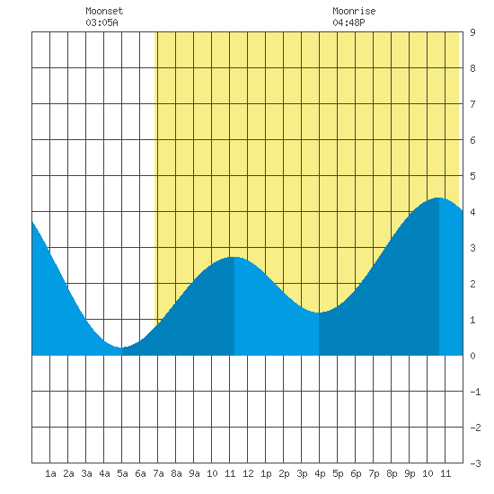 Cape Sagak tide chart for Monday, June 22, 2026