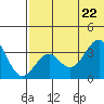 Cape Sagak tide chart for Monday, June 22, 2026
