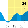 Cape Sagak tide chart for Wednesday, June 24, 2026