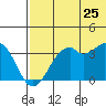 Cape Sagak tide chart for Thursday, June 25, 2026