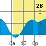 Cape Sagak tide chart for Friday, June 26, 2026